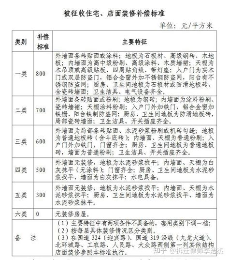 福建省漳州市龙文区农村房屋拆迁补偿安置标准明细2022 知乎