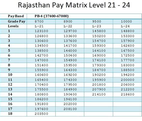 Pdf Pay Matrix Rajasthan Rajsthan Government Employees Pay Matrix Table