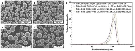 Scanning electron microscopy images of the different powders used in ... 