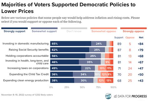 Exit Poll: 2022 Voters Supported Democratic Policies to Address Inflation, Including Holding ...