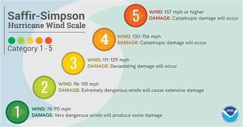 Wx4cast: Is it time to say goodbye to the Saffir Simpson Wind Scale?