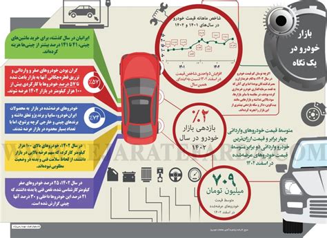 Donya-e-Eqtesad Newspaper on LinkedIn: بازار خودرو در یک نگاه منبع ...