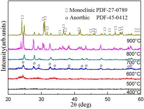 Xrd Patterns Of The Mgwo4 Products Obtained By Calcining The Mgwo4