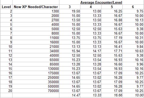 Xp Table 5e ~ Pathfinder Xp Chart | Keyriskey