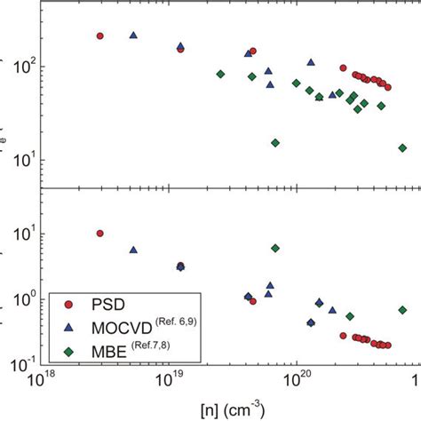 Electron Mobility μe Rt And Resistivity ρ Rt For Ge Doped Gan