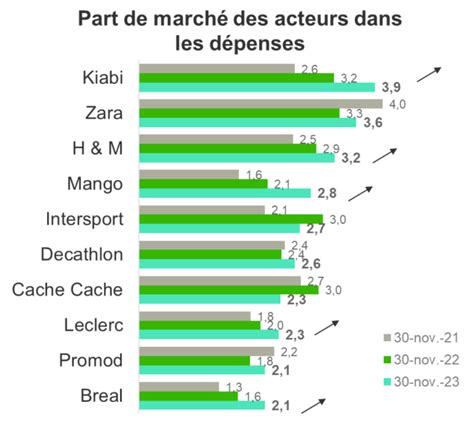 Baromètre Kantar l enseigne nordiste Kiabi dépasse Zara et H M sur le