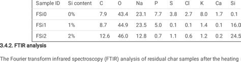 The Weight Ratio Of The Main Elements In Residual Samples Download