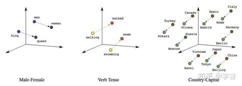 用word2vec生成词的向量表示 知乎