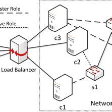 A typical distributed SDN controller topology with several SDN ...