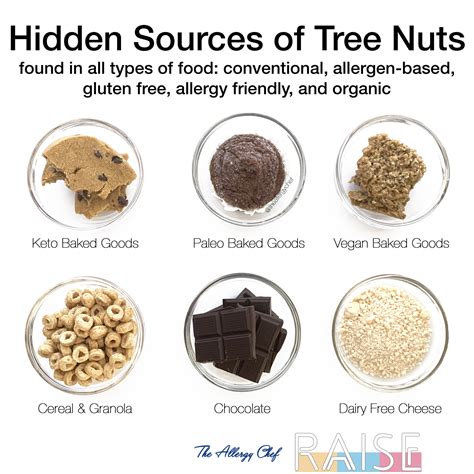 Hidden Sources of Tree Nuts - RAISE - Helping People Thrive