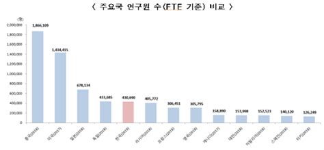 작년 국가 Randd 투자 89조 세계 5위 수준gdp 대비 세계 2위 대학지성 Inandout