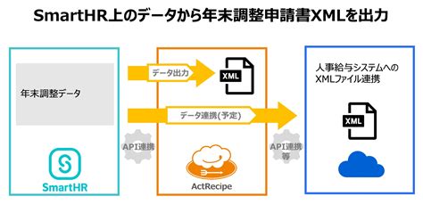 Ipaas「actrecipe」がクラウド人事労務ソフト「smarthr」からの年末調整申告書xmlデータ出力機能を無償提供 アクトレシピ