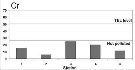 Concentration μg G 1 Dry Weight In Sediment Fraction