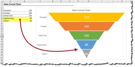 How To Create A Sales Funnel Chart In Excel Not The Usual Funnel