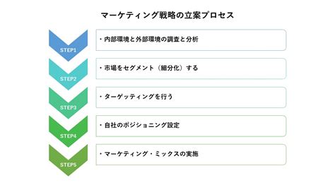 知っておくべき！マーケティングの役割・重要性・プロセス フォーサイトクリエイション戦略チーム