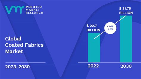 Coated Fabrics Market Size Share Trends Opportunities Forecast