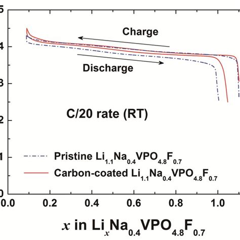 Figure S17 Galvanostatic Chargedischarge Curves For The First Cycle Download Scientific