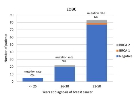 Brca Detection Rate In Luminal Like Early Onset Breast Cancer