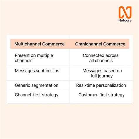 Untapped Omnichannel Commerce: Connect with Customers Where They Are