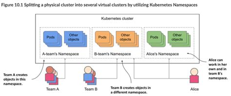 Working With Kubernetes Namespaces