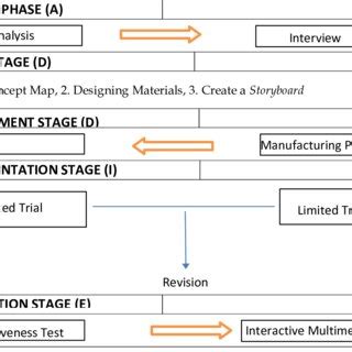 Research and Development Stages Chart | Download Scientific Diagram