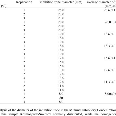 Minimum Inhibitory Concentration Of The Active Fraction Group Against