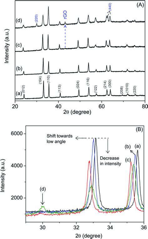 XRD Pattern Of A Pure Fe 2 O 3 And B 1 RGO Fe 2 O 3 C