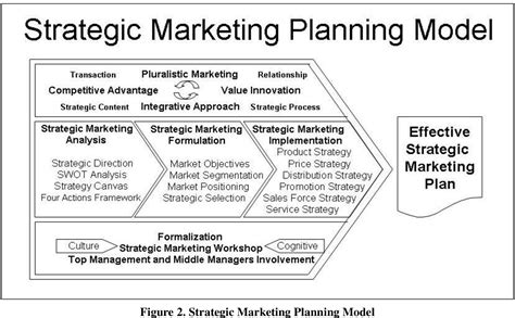 PDF Integrative Approach To Strategic Marketing Planning An Action