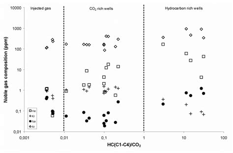 Composition Of The Injected And Produced Gas Of The Field In C1 C4