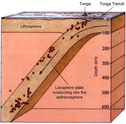 Wadati–Benioff zone - Alchetron, The Free Social Encyclopedia