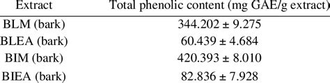 Total Polyphenolic Content Of Three Beilschmiedia Species Extracted