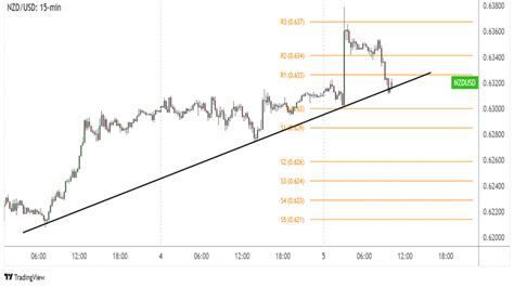 Forex NZD USD testuje support trendové linie FXstreet cz