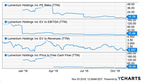 Shu Portfolio Lumentums Business And Margin Are Exploding Nasdaq