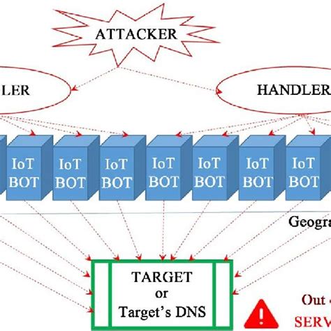 Diagram of DDOS attack. | Download Scientific Diagram