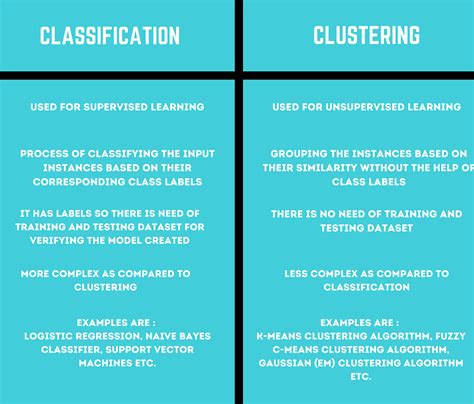 Difference Between Classification And Clustering Check It Out Here By Venkatesh T Medium