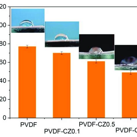 Xrd Patterns Of Pvdf And Hybrid Membranes Download Scientific Diagram