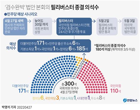 그래픽 검수완박 법안 본회의 필리버스터 종결 의석수 연합뉴스