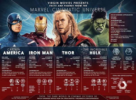 Marvel Cinematic Universe Infographic Superhero Facts Superhero