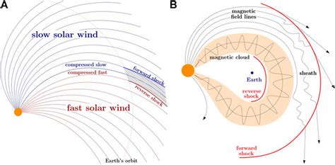 Frontiers Turbulence Upstream And Downstream Of Interplanetary Shocks