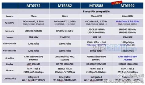 Full Specs For The First True Octa Core MediaTek MT6592 And Quad Core