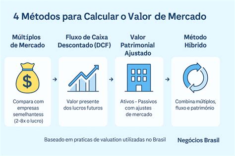 Como Calcular O Valor - Como calcular o valor de mercado de uma pequena empresa