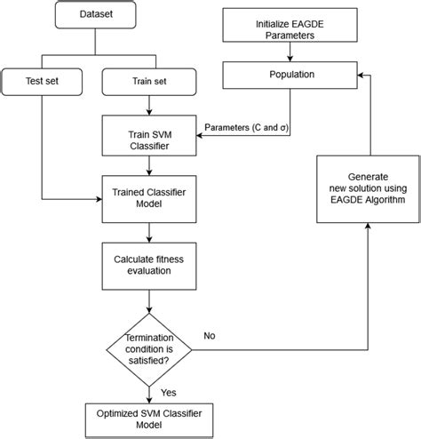 Flowchart Of The Proposed Approach Eagdesvm Download Scientific Diagram