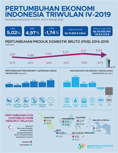 Pertumbuhan Ekonomi Indonesia Triwulan IV 2019 Change Start With You