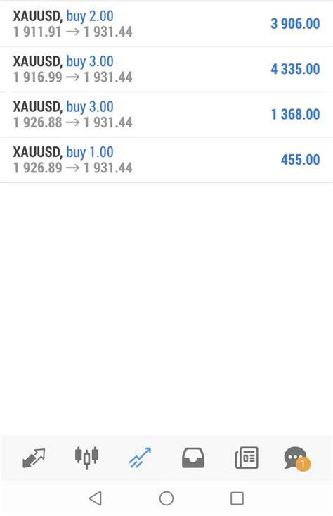 Gold Xauusdtrader On Twitter After A Day Shock Period Gold Began