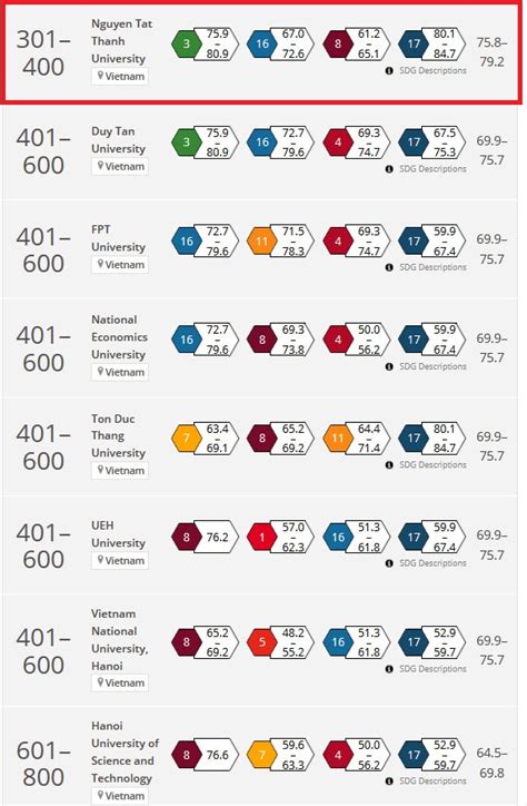 Trường Đh Nguyễn Tất Thành Dẫn đầu Các Trường đại Học Việt Nam Trong