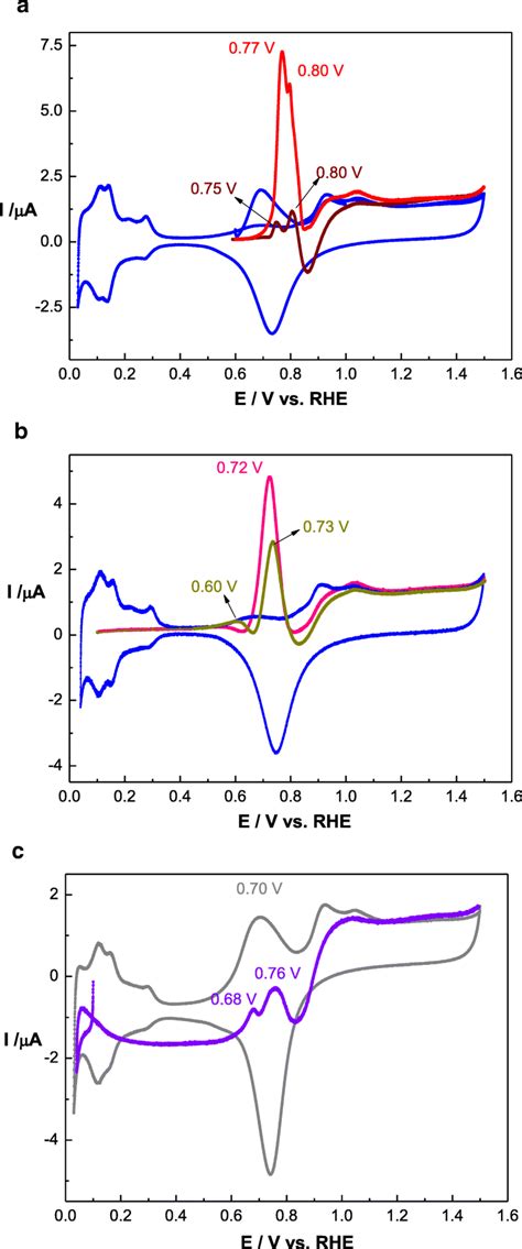 A Anodic Stripping Voltammograms Of Carbon Monoxide Adsorbates Formed