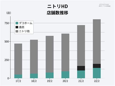 本業は頭打ちのニトリホールディングス（9843）、36期連続増収増益への成長シナリオとは ストレイナー決算・ビジネスニュース解説 マネ