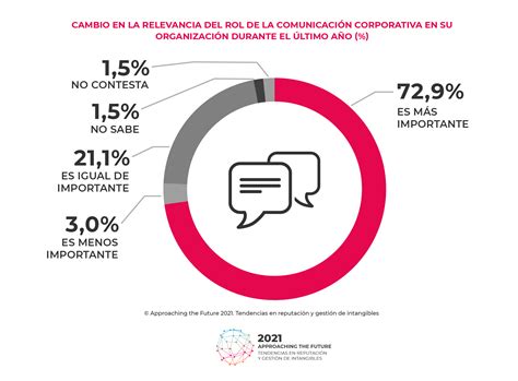 La Comunicación Clave En El Modelo De Empresa Con Futuro Liderando La Reputación Corporativa