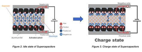 Supercapacitors Fundamentals And Applications Basics For Beginners