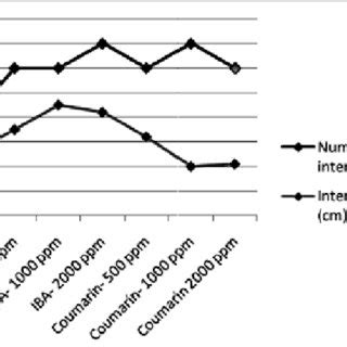 (PDF) Propagation of a rare medicinal plant species Premna integrifolia by hardwood cuttings